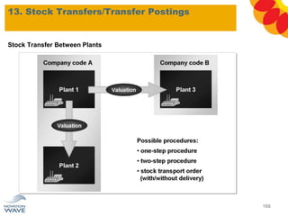 Stock Transfer Between Plants
13. Stock Transfers/Transfer Postings
166
 