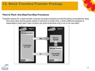 Plant to Plant: One-Step/Two-Step Procedures
Possible reasons for a stock transfer using the two-step procedure are that the plants are located far away
from each other and the goods remain in transit for a certain time, or that a different employee is
responsible in each plant, each of whom can post movements only in his or her own plant.
13. Stock Transfers/Transfer Postings
167
 