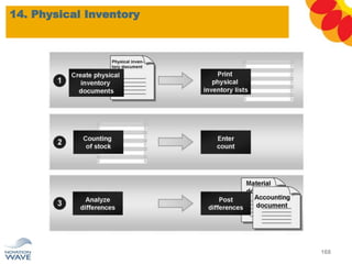 14. Physical Inventory
168
 