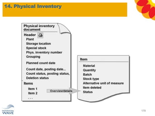 14. Physical Inventory
170
 
