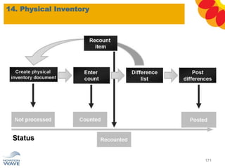 14. Physical Inventory
171
 
