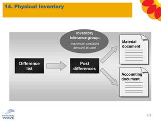14. Physical Inventory
172
 