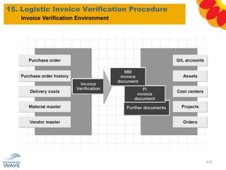 15. Logistic Invoice Verification Procedure
177
Invoice Verification Environment
 