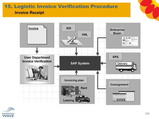 15. Logistic Invoice Verification Procedure
182
Invoice Receipt
 