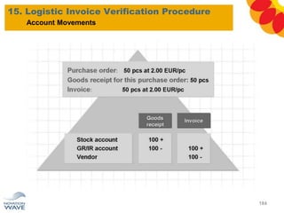 15. Logistic Invoice Verification Procedure
184
Account Movements
 