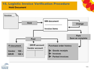 15. Logistic Invoice Verification Procedure
195
Hold Document
 