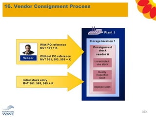 16. Vendor Consignment Process
203
 
