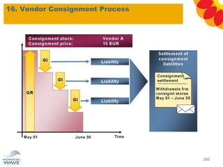 16. Vendor Consignment Process
206
 