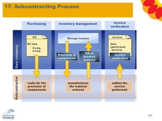 17. Subcontracting Process
208
 