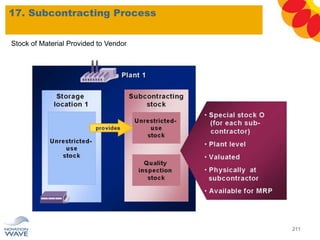 17. Subcontracting Process
211
Stock of Material Provided to Vendor
 