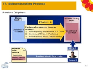 17. Subcontracting Process
212
Provision of Components
 