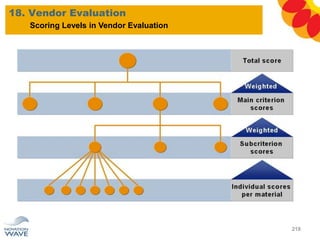 18. Vendor Evaluation
218
Scoring Levels in Vendor Evaluation
 