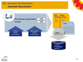 18. Vendor Evaluation
222
Automatic Reevaluation
 