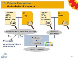 18. Vendor Evaluation
225
On-time Delivery Performance
 