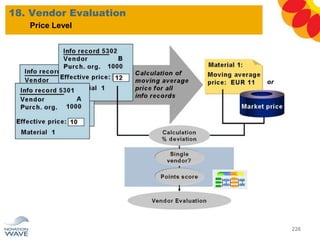 18. Vendor Evaluation
226
Price Level
 