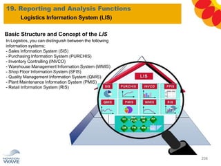 19. Reporting and Analysis Functions
236
Logistics Information System (LIS)
Basic Structure and Concept of the LIS
In Logistics, you can distinguish between the following
information systems:
- Sales Information System (SIS)
- Purchasing Information System (PURCHIS)
- Inventory Controlling (INVCO)
- Warehouse Management Information System (WMIS)
- Shop Floor Information System (SFIS)
- Quality Management Information System (QMIS)
- Plant Maintenance Information System (PMIS)
- Retail Information System (RIS)
 