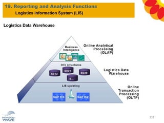19. Reporting and Analysis Functions
237
Logistics Information System (LIS)
Logistics Data Warehouse
 