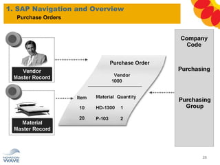 1. SAP Navigation and Overview
28
Purchase Orders
 
