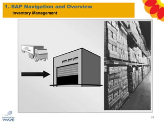 1. SAP Navigation and Overview
29
Inventory Management
 