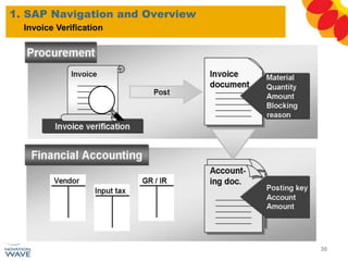 1. SAP Navigation and Overview
30
Invoice Verification
 
