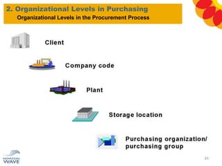 2. Organizational Levels in Purchasing
31
Organizational Levels in the Procurement Process
 
