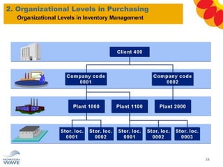 2. Organizational Levels in Purchasing
34
Organizational Levels in Inventory Management
 