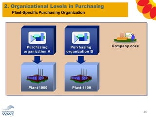 2. Organizational Levels in Purchasing
35
Plant-Specific Purchasing Organization
 