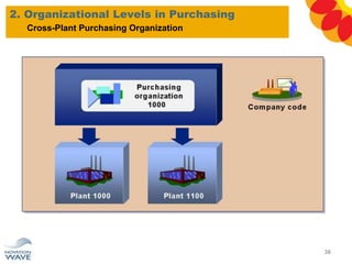 2. Organizational Levels in Purchasing
36
Cross-Plant Purchasing Organization
 