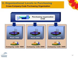 2. Organizational Levels in Purchasing
37
Cross-Company-Code Purchasing Organization
 