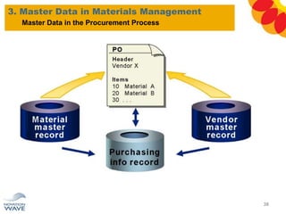 3. Master Data in Materials Management
38
Master Data in the Procurement Process
 