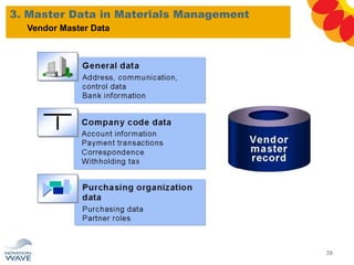 3. Master Data in Materials Management
39
Vendor Master Data
 