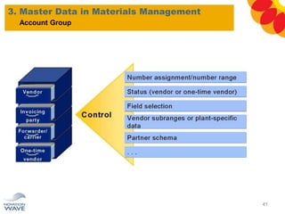 3. Master Data in Materials Management
41
Account Group
 