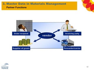 3. Master Data in Materials Management
42
Partner Functions
 