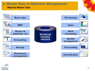 3. Master Data in Materials Management
44
Material Master Data
 