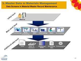 3. Master Data in Materials Management
45
Data Screens in Material Master Record Maintenance
 