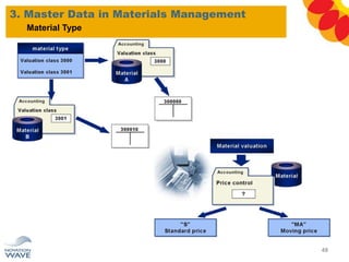 3. Master Data in Materials Management
49
Material Type
 