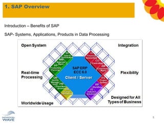 1. SAP Overview
Introduction – Benefits of SAP
SAP- Systems, Applications, Products in Data Processing
5
 