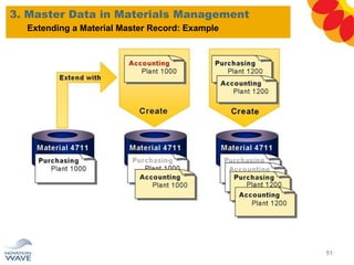 3. Master Data in Materials Management
51
Extending a Material Master Record: Example
 