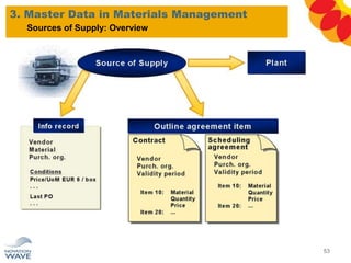 3. Master Data in Materials Management
53
Sources of Supply: Overview
 