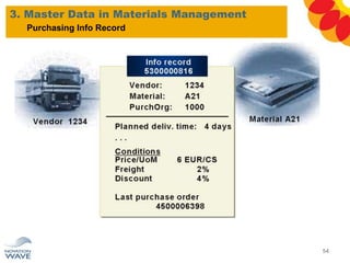 3. Master Data in Materials Management
54
Purchasing Info Record
 