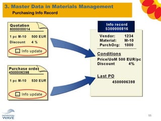 3. Master Data in Materials Management
55
Purchasing Info Record
 