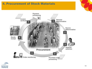 4. Procurement of Stock Materials
59
 