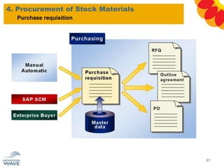 4. Procurement of Stock Materials
61
Purchase requisition
 