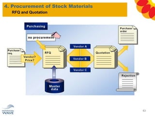 4. Procurement of Stock Materials
63
RFQ and Quotation
 