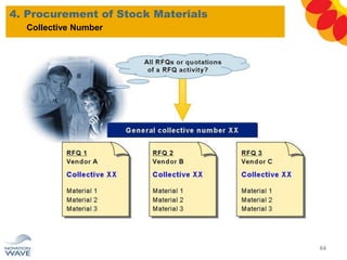 4. Procurement of Stock Materials
64
Collective Number
 