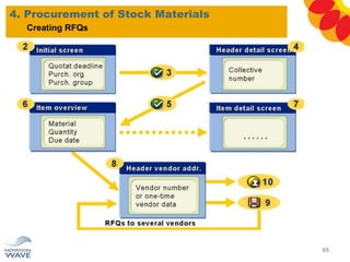 4. Procurement of Stock Materials
65
Creating RFQs
 