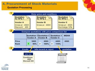 4. Procurement of Stock Materials
66
Quotation Processing
 