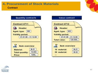 4. Procurement of Stock Materials
67
Contract
 