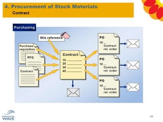 4. Procurement of Stock Materials
68
Contract
 