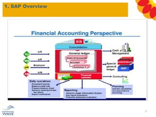 1. SAP Overview
7
 